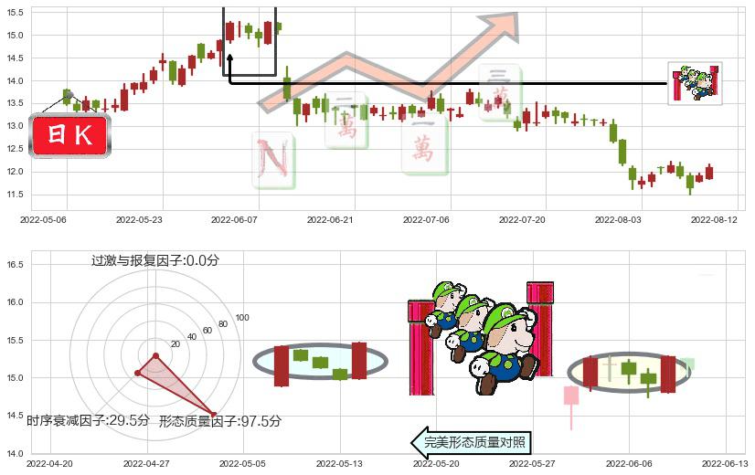 招商局港口(hk00144)上升三部曲(升势三鸦)K线图-阿布量化