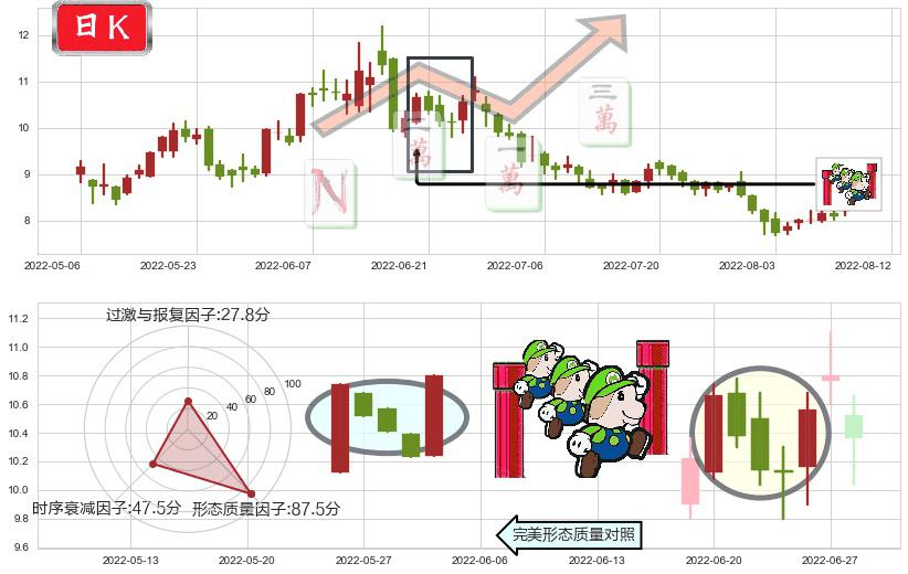 东岳集团(hk00189)上升三部曲(升势三鸦)K线图-阿布量化