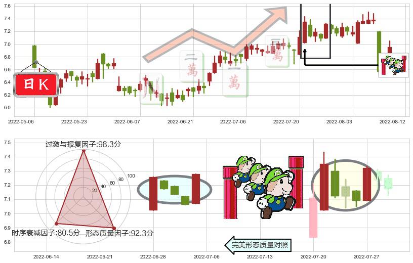 统一企业中国(hk00220)上升三部曲(升势三鸦)K线图-阿布量化