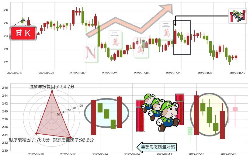 北控水务集团(hk00371)上升三部曲(升势三鸦)K线图-阿布量化