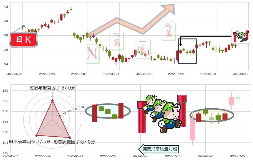 中国石油化工股份(hk00386)上升三部曲(升势三鸦)K线图-阿布量化