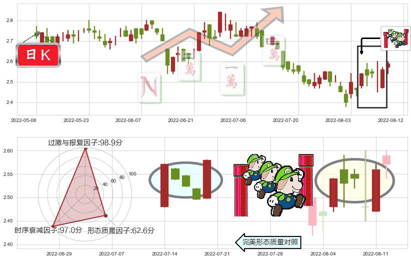 中国食品(hk00506)上升三部曲(升势三鸦)K线图-阿布量化