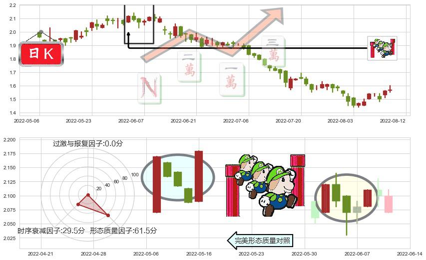 中国东方集团(hk00581)上升三部曲(升势三鸦)K线图-阿布量化