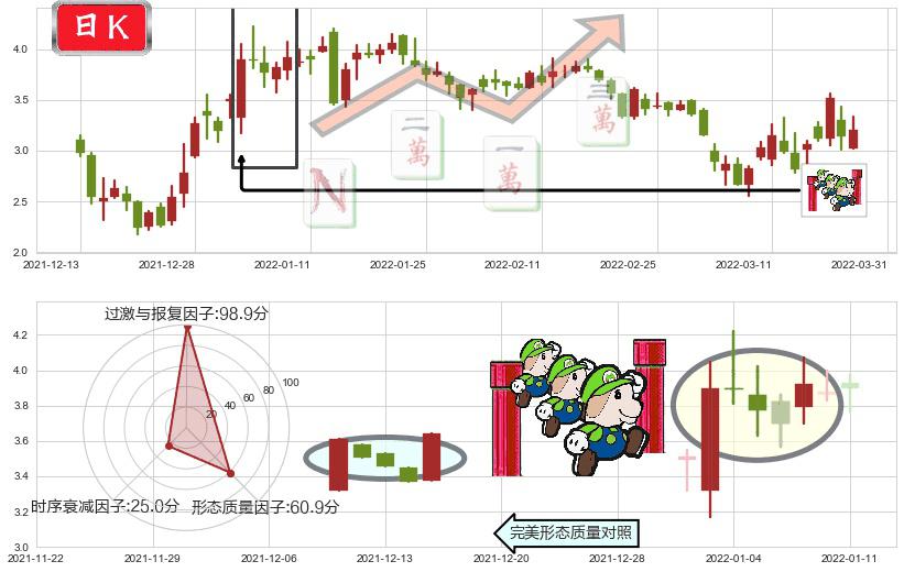 恒大健康(hk00708)上升三部曲(升势三鸦)K线图-阿布量化