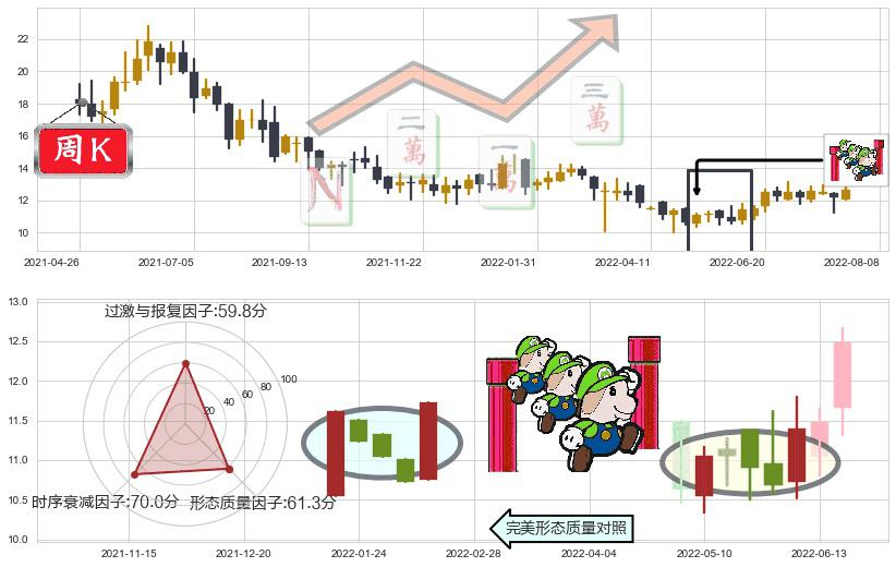 康哲药业(hk00867)上升三部曲(升势三鸦)K线图-阿布量化