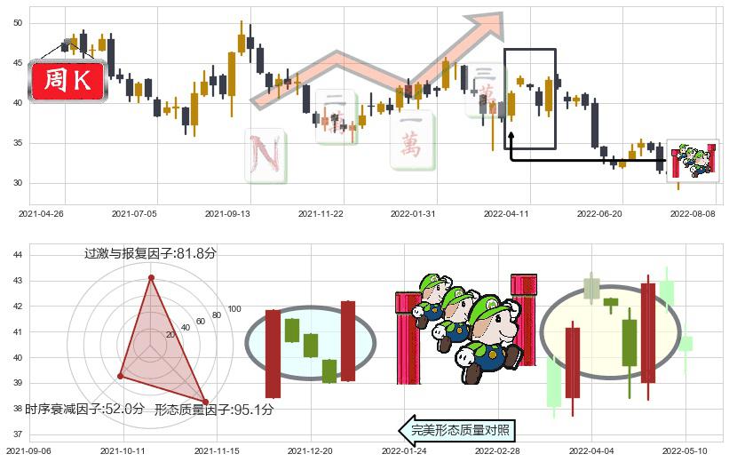 海螺水泥(hk00914)上升三部曲(升势三鸦)K线图-阿布量化