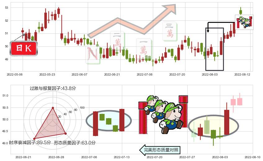 中国移动(hk00941)上升三部曲(升势三鸦)K线图-阿布量化