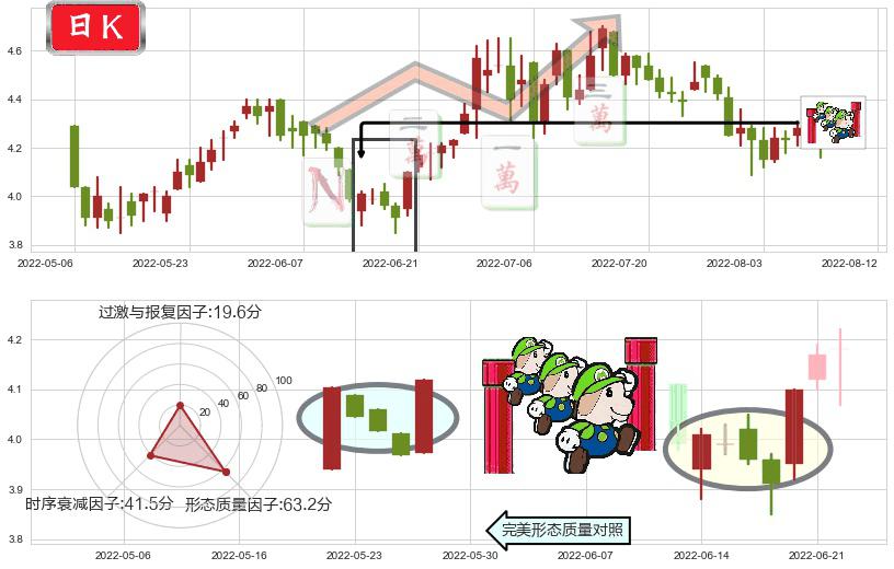 中国南方航空股份(hk01055)上升三部曲（升势三鸦）K线图-阿布量化