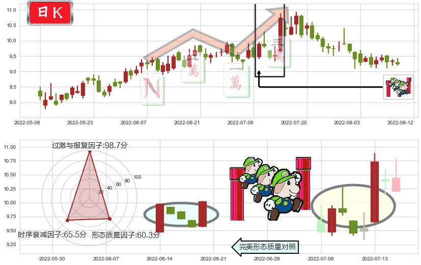东方电气(hk01072)上升三部曲(升势三鸦)K线图-阿布量化