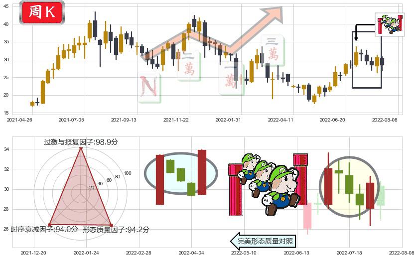 金斯瑞生物科技(hk01548)上升三部曲(升势三鸦)K线图-阿布量化