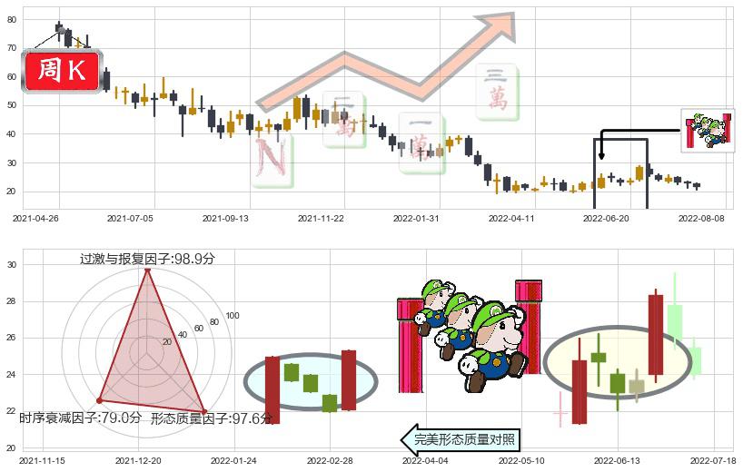 颐海国际(hk01579)上升三部曲(升势三鸦)K线图-阿布量化