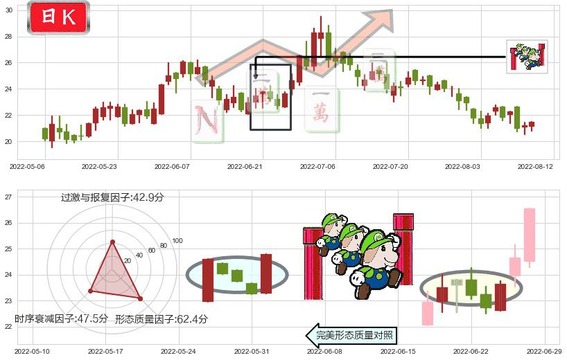 颐海国际(hk01579)上升三部曲(升势三鸦)K线图-阿布量化