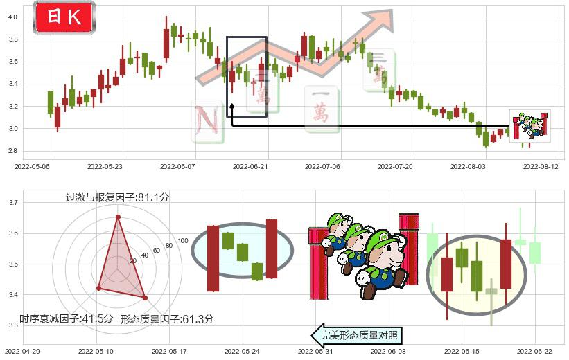 中广核新能源(hk01811)上升三部曲(升势三鸦)K线图-阿布量化