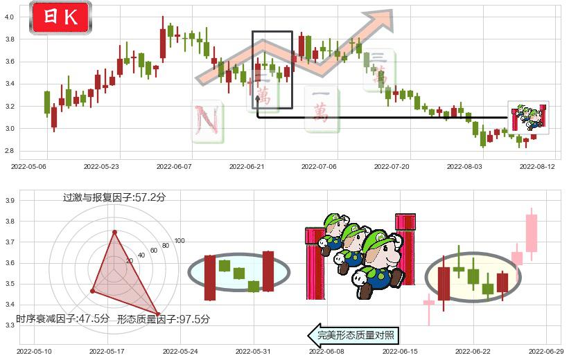 中广核新能源(hk01811)上升三部曲(升势三鸦)K线图-阿布量化