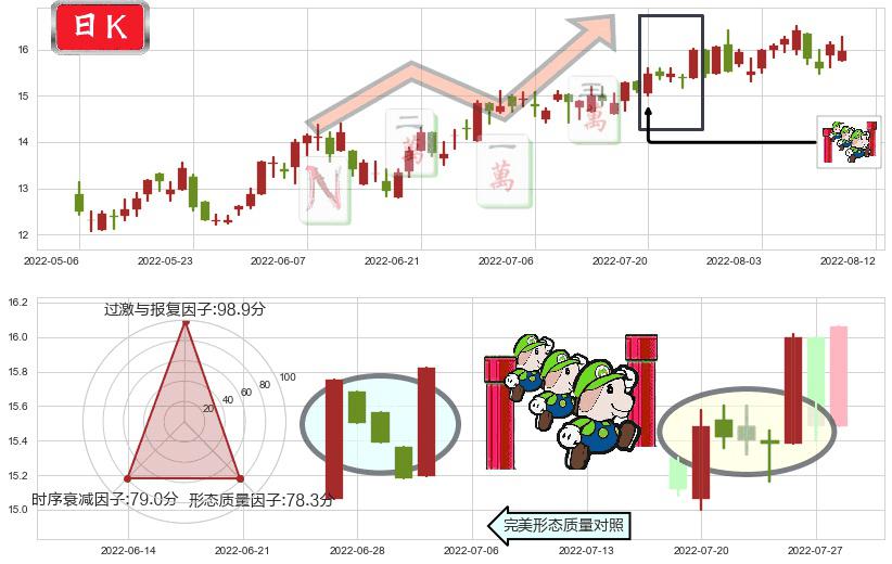 周大福(hk01929)上升三部曲(升势三鸦)K线图-阿布量化