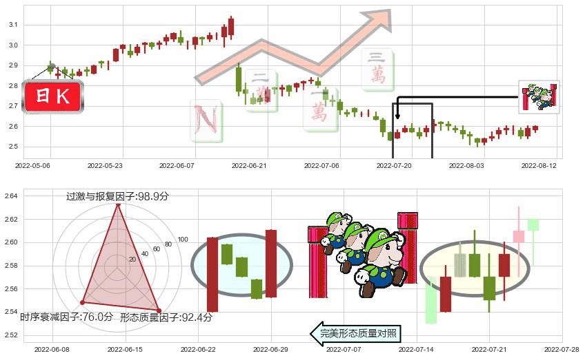 民生银行(hk01988)上升三部曲(升势三鸦)K线图-阿布量化