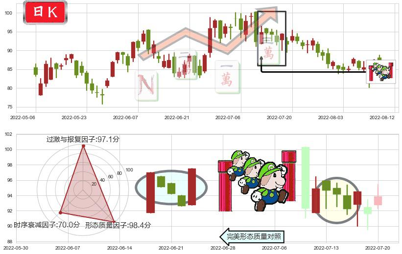安踏体育(hk02020)上升三部曲(升势三鸦)K线图-阿布量化