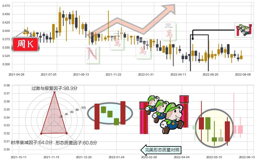 泰坦能源技术(hk02188)上升三部曲(升势三鸦)K线图-阿布量化