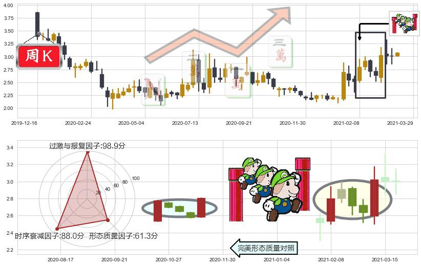 老恒和酿造(hk02226)上升三部曲(升势三鸦)K线图-阿布量化