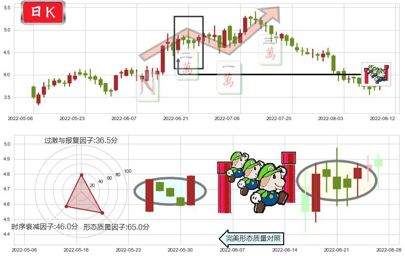 中国电力(hk02380)上升三部曲(升势三鸦)K线图-阿布量化