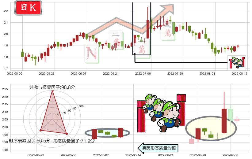 上海电气(hk02727)上升三部曲(升势三鸦)K线图-阿布量化