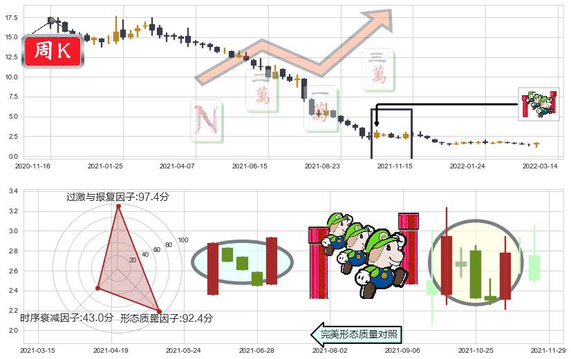 中国恒大(hk03333)上升三部曲(升势三鸦)K线图-阿布量化