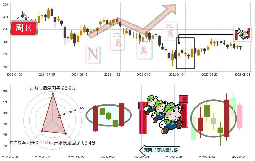 美团点评-W(hk03690)上升三部曲(升势三鸦)K线图-阿布量化