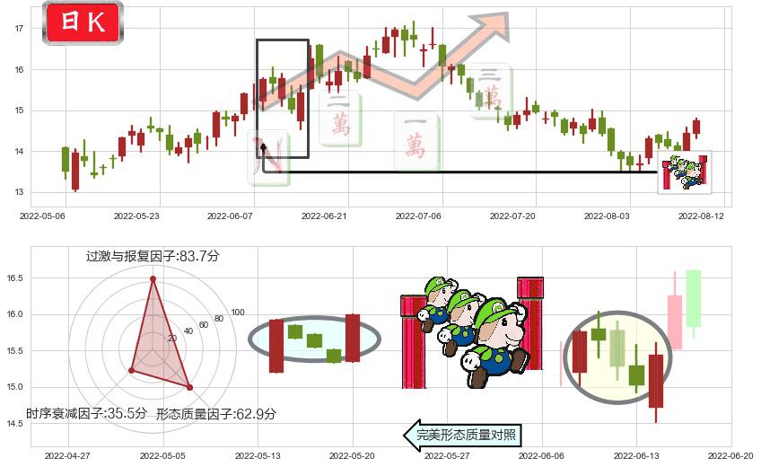 中金公司(hk03908)上升三部曲（升势三鸦）K线图-阿布量化