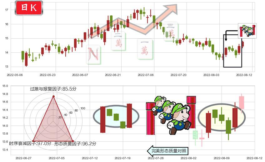 中金公司(hk03908)上升三部曲(升势三鸦)K线图-阿布量化