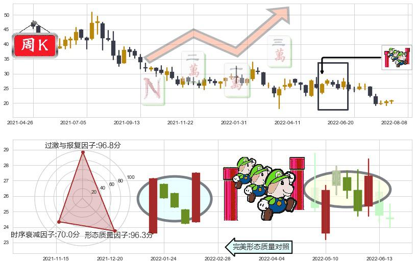 众安在线(hk06060)上升三部曲(升势三鸦)K线图-阿布量化