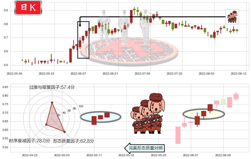 中电华大科技(hk00085)红三兵K线图-阿布量化