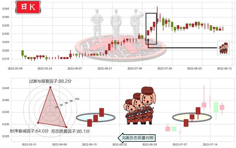 中达集团控股(hk00139)红三兵K线图-阿布量化