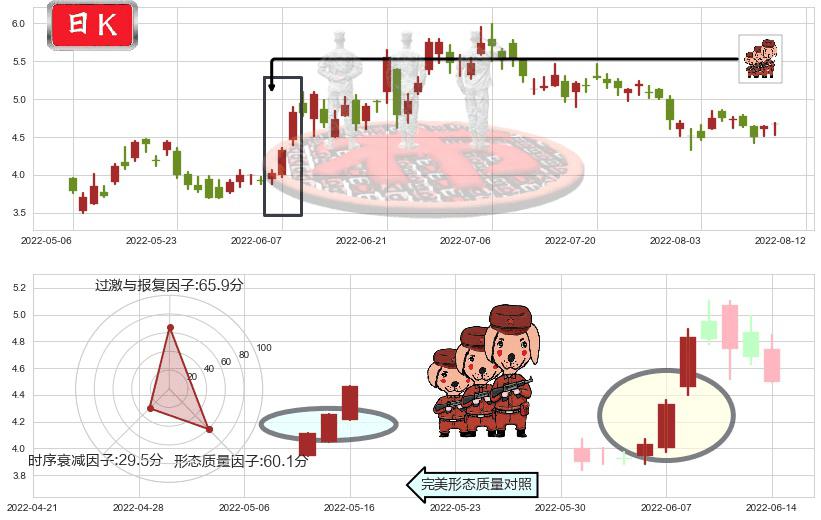 阿里健康(hk00241)红三兵K线图-阿布量化