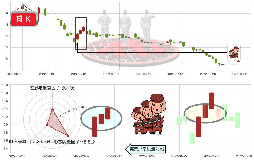 南顺(hk00411)红三兵K线图-阿布量化