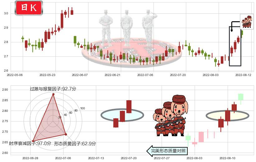 中国电信(hk00728)红三兵K线图-阿布量化