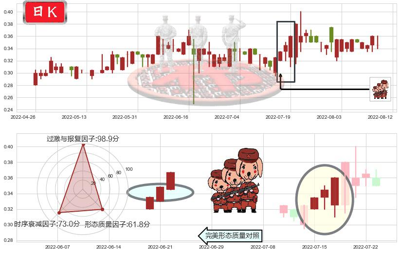 A8新媒体(hk00800)红三兵K线图-阿布量化