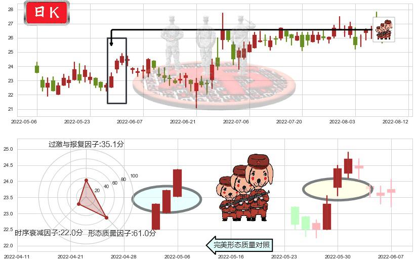 欧舒丹(hk00973)红三兵K线图-阿布量化