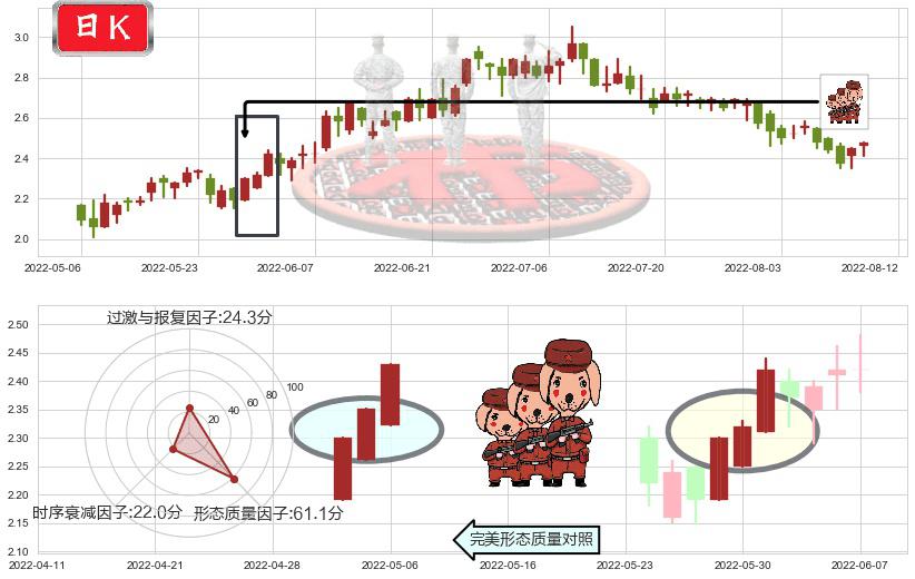 先健科技(hk01302)红三兵K线图-阿布量化