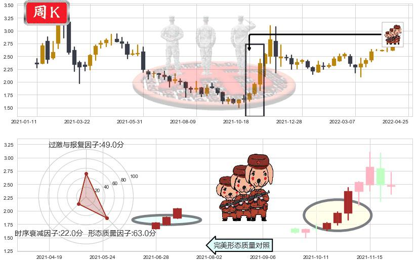 雷蛇(hk01337)红三兵K线图-阿布量化