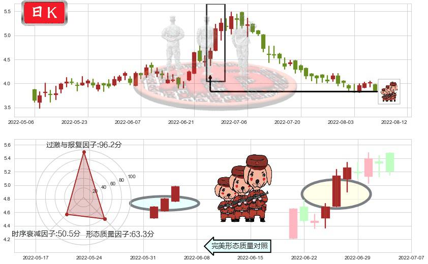 周黑鸭(hk01458)红三兵K线图-阿布量化