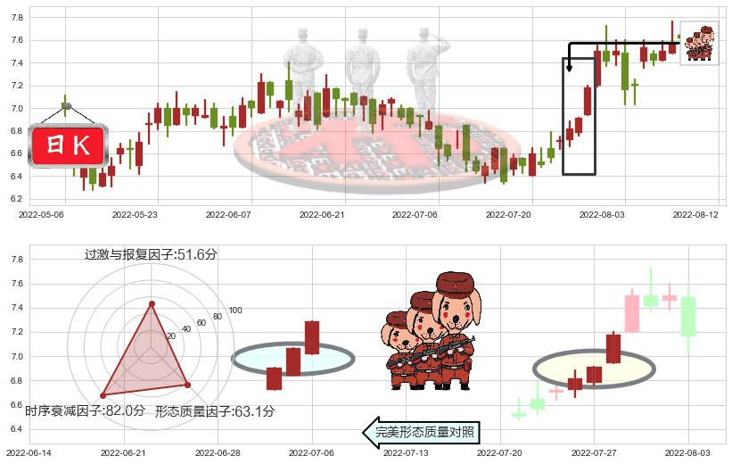 招金矿业(hk01818)红三兵K线图-阿布量化
