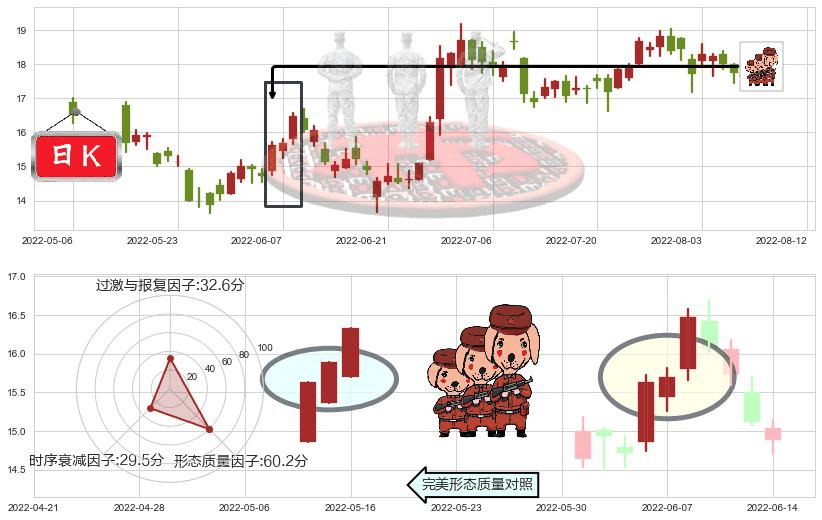 金沙中国有限公司(hk01928)红三兵K线图-阿布量化
