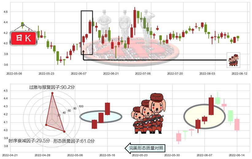 美高梅中国(hk02282)红三兵K线图-阿布量化