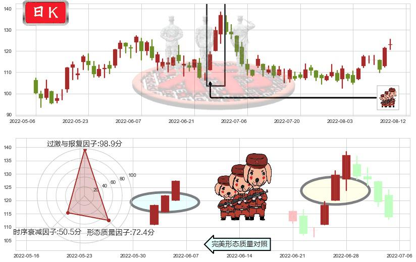 舜宇光学科技(hk02382)红三兵K线图-阿布量化
