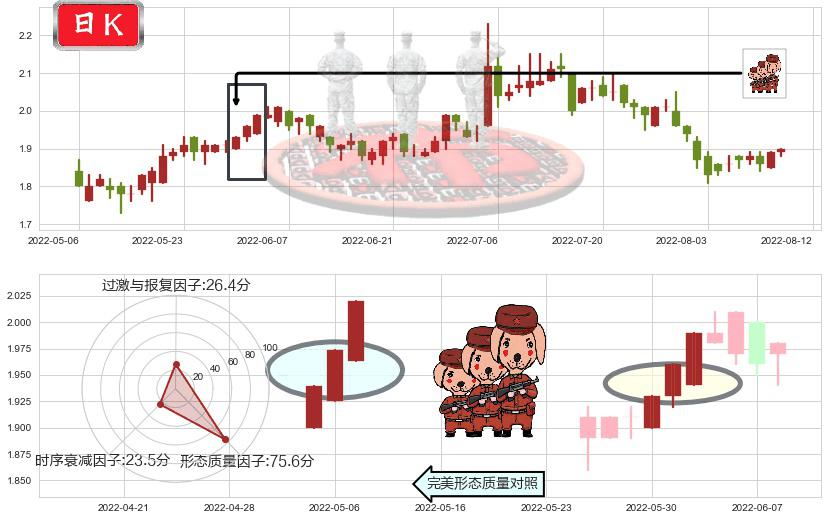 上海电气(hk02727)红三兵K线图-阿布量化