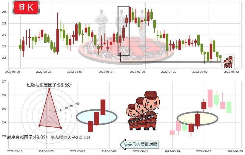 高鑫零售(hk06808)红三兵K线图-阿布量化