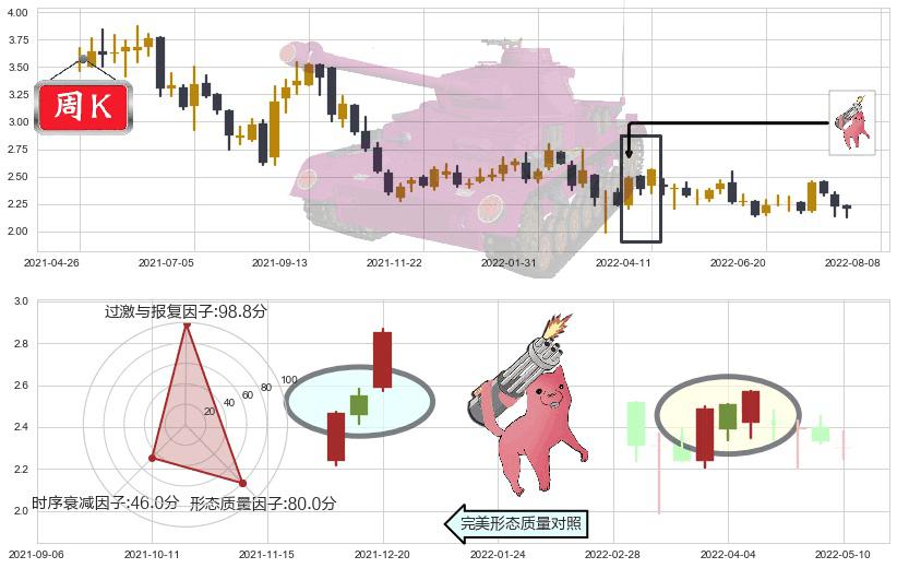 中国外运(hk00598)多方炮K线图-阿布量化