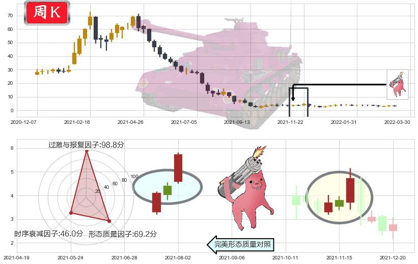 恒大健康(hk00708)多方炮K线图-阿布量化