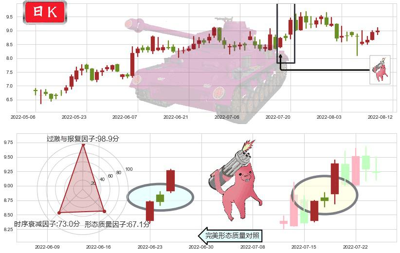 天能动力(hk00819)多方炮K线图-阿布量化