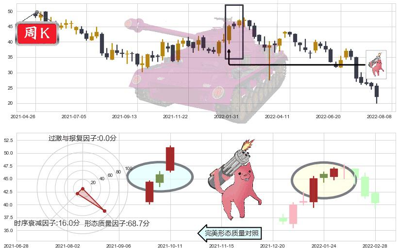 龙湖集团(hk00960)多方炮K线图-阿布量化
